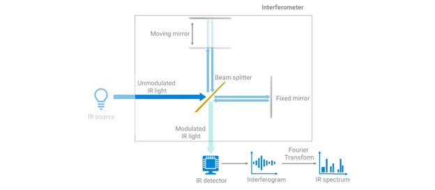 干涉仪的示意图——现代傅里叶变换红外 (FTIR) 光谱仪的核心。
